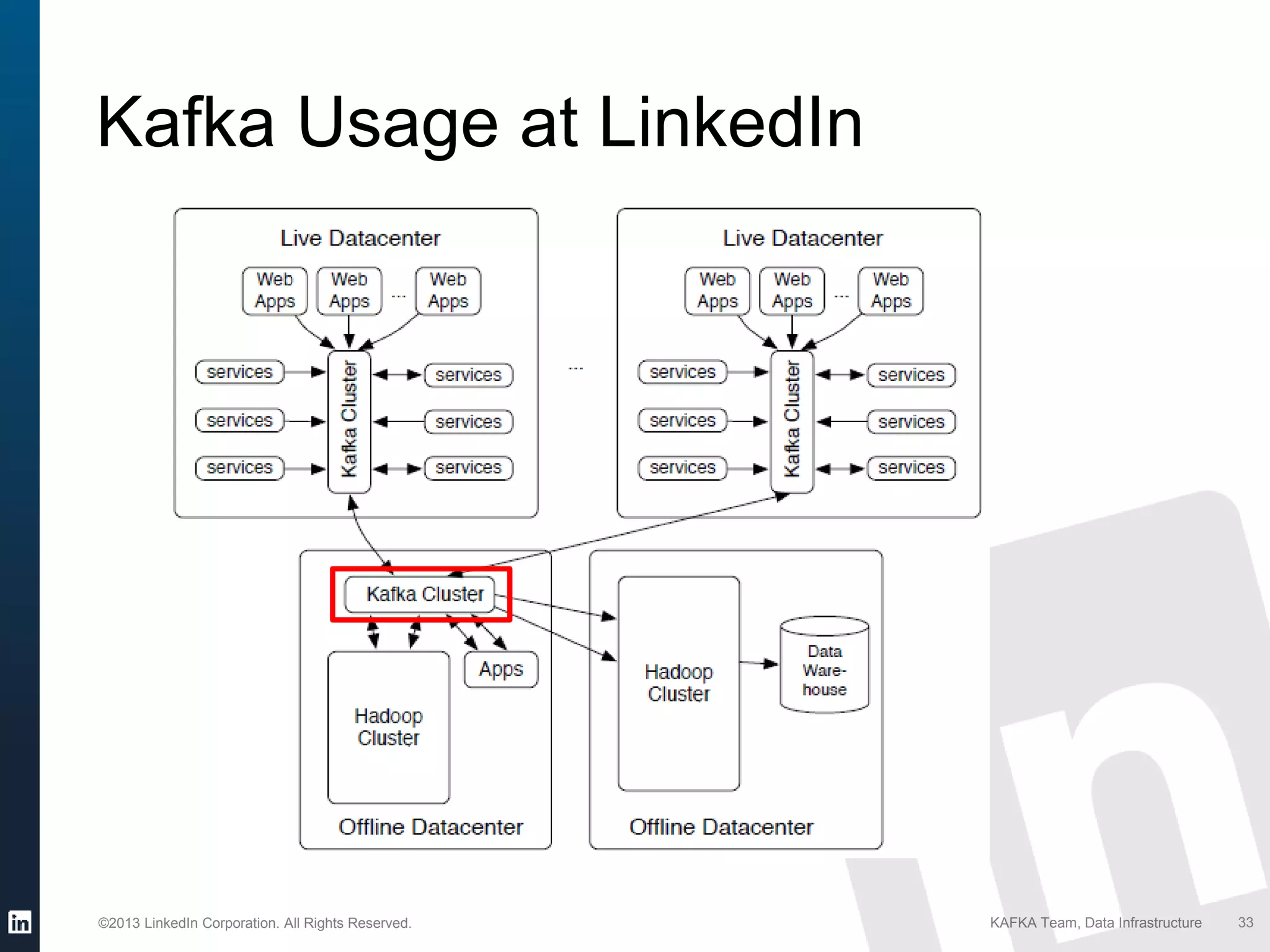 ©2013 LinkedIn Corporation. All Rights Reserved. KAFKA Team, Data Infrastructure 33
Kafka Usage at LinkedIn
 
