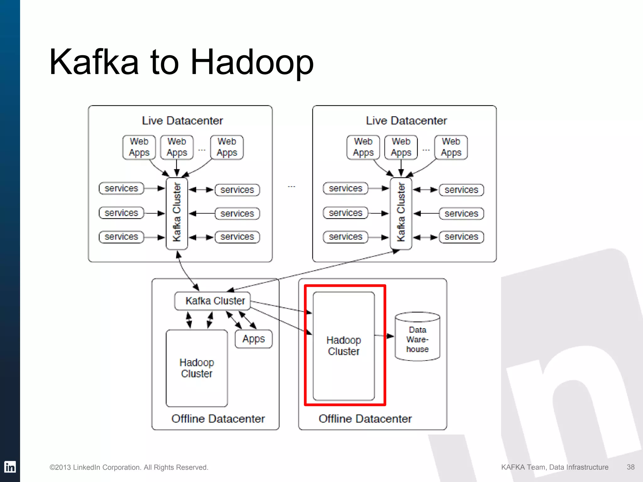 ©2013 LinkedIn Corporation. All Rights Reserved. KAFKA Team, Data Infrastructure 38
Kafka to Hadoop
 