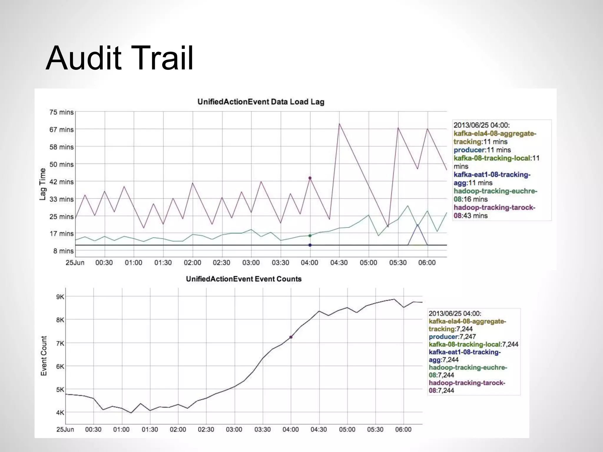 Audit Trail
 
