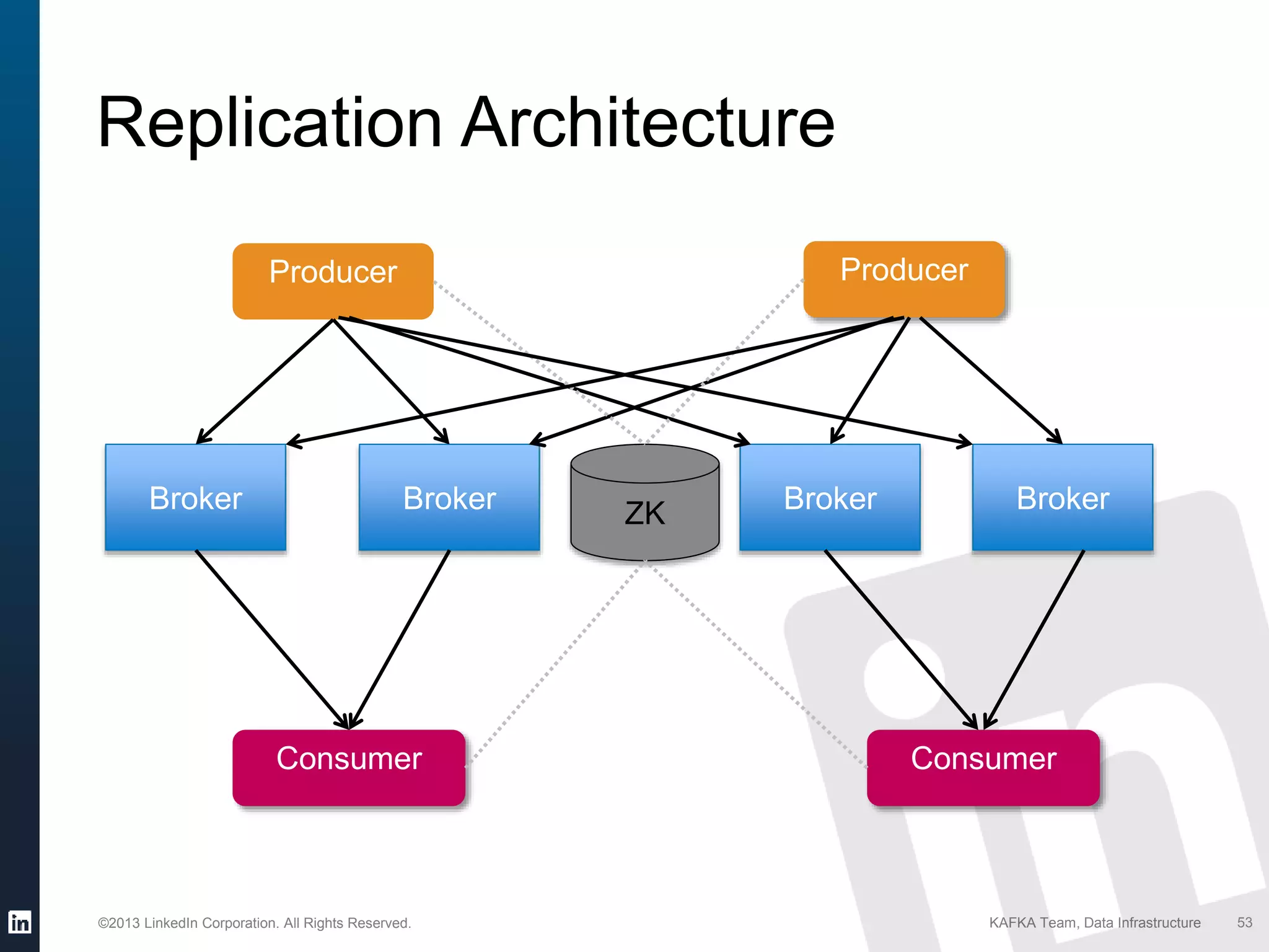 ©2013 LinkedIn Corporation. All Rights Reserved. KAFKA Team, Data Infrastructure 53
Replication Architecture
Producer
Consumer
Producer
Broker Broker Broker Broker
Consumer
ZK
 