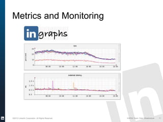 ©2013 LinkedIn Corporation. All Rights Reserved. KAFKA Team, Data Infrastructure
Metrics and Monitoring
11
HADOOP SUMMIT 2013
System and application metrics/logging
LinkedIn Corporation ©2013 All Rights Reserved 5
 