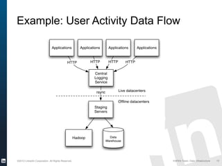 ©2013 LinkedIn Corporation. All Rights Reserved. KAFKA Team, Data Infrastructure 15
Example: User Activity Data Flow
 