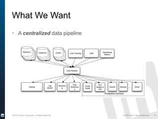 ©2013 LinkedIn Corporation. All Rights Reserved. KAFKA Team, Data Infrastructure 16
What We Want
• A centralized data pipeline
 
