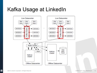©2013 LinkedIn Corporation. All Rights Reserved. KAFKA Team, Data Infrastructure 32
Kafka Usage at LinkedIn
 