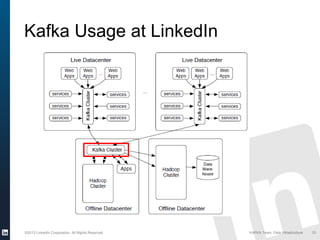 ©2013 LinkedIn Corporation. All Rights Reserved. KAFKA Team, Data Infrastructure 33
Kafka Usage at LinkedIn
 