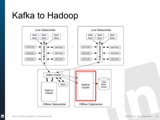 ©2013 LinkedIn Corporation. All Rights Reserved. KAFKA Team, Data Infrastructure 38
Kafka to Hadoop
 
