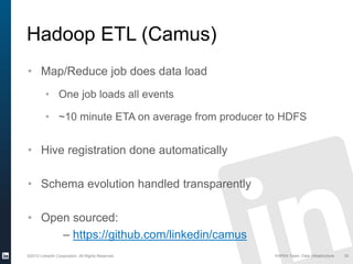 ©2013 LinkedIn Corporation. All Rights Reserved. KAFKA Team, Data Infrastructure 39
Hadoop ETL (Camus)
• Map/Reduce job does data load
• One job loads all events
• ~10 minute ETA on average from producer to HDFS
• Hive registration done automatically
• Schema evolution handled transparently
• Open sourced:
– https://github.com/linkedin/camus
 