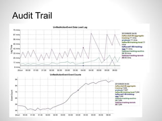 Audit Trail
 