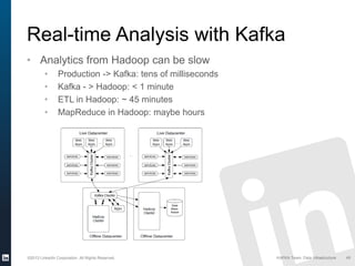 ©2013 LinkedIn Corporation. All Rights Reserved. KAFKA Team, Data Infrastructure 49
Real-time Analysis with Kafka
• Analytics from Hadoop can be slow
• Production -> Kafka: tens of milliseconds
• Kafka - > Hadoop: < 1 minute
• ETL in Hadoop: ~ 45 minutes
• MapReduce in Hadoop: maybe hours
 