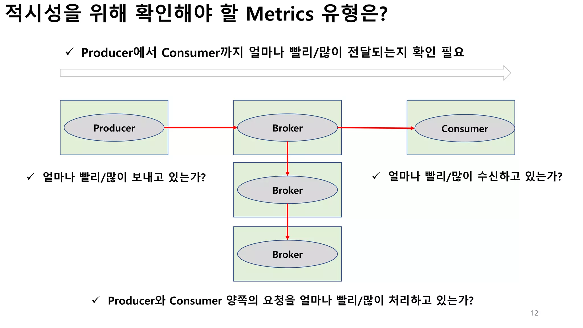 12
Producer Consumer
Broker
Broker
Broker
ü 얼마나 빨리/많이 보내고 있는가?
ü Producer에서 Consumer까지 얼마나 빨리/많이 전달되는지 확인 필요
ü 얼마나 빨리/많이 수신하고 있는가?
ü Producer와 Consumer 양쪽의 요청을 얼마나 빨리/많이 처리하고 있는가?
적시성을 위해 확인해야 할 Metrics 유형은?
 
