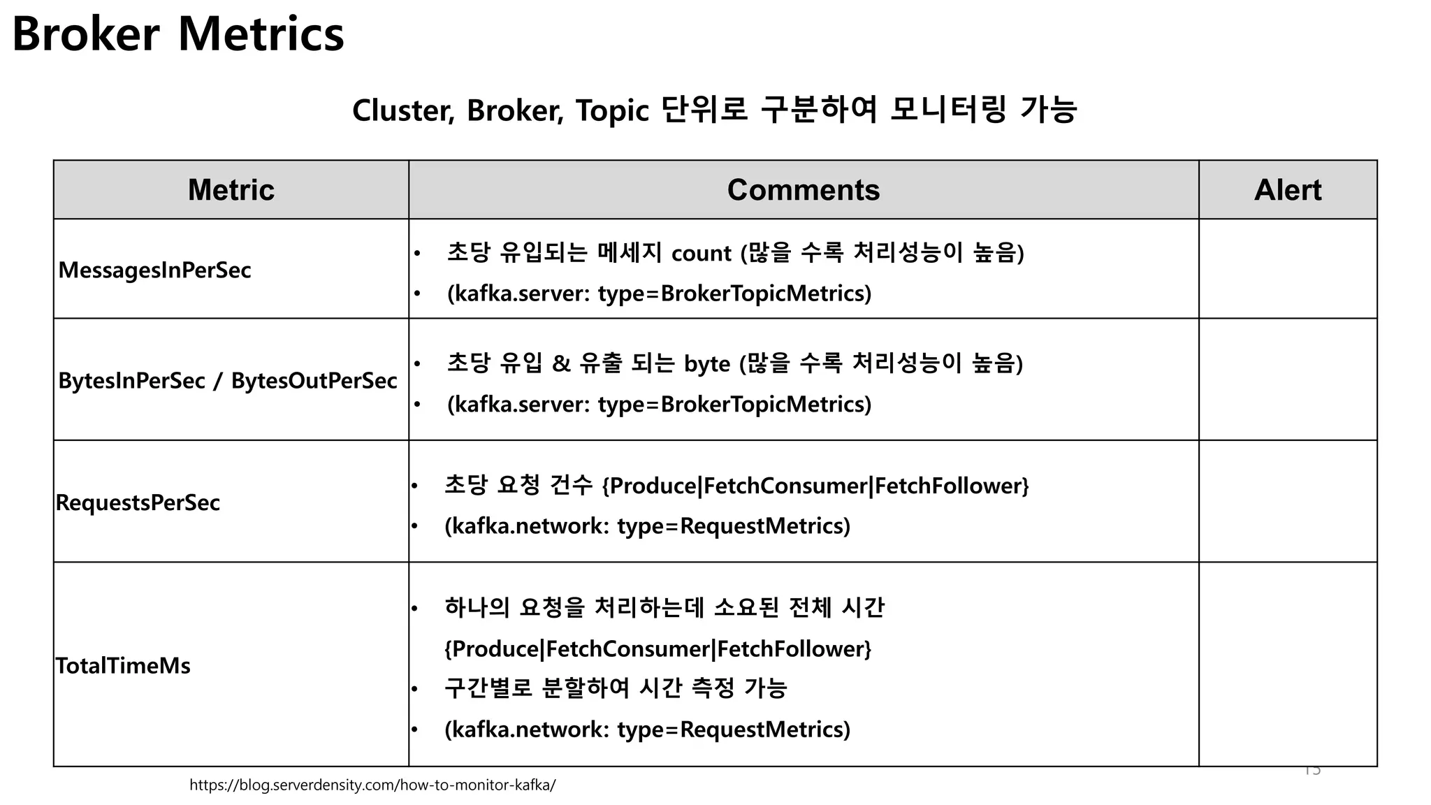 15
https://blog.serverdensity.com/how-to-monitor-kafka/
Metric Comments Alert
MessagesInPerSec
• 초당 유입되는 메세지 count (많을 수록 처리성능이 높음)
• (kafka.server: type=BrokerTopicMetrics)
BytesInPerSec / BytesOutPerSec
• 초당 유입 & 유출 되는 byte (많을 수록 처리성능이 높음)
• (kafka.server: type=BrokerTopicMetrics)
RequestsPerSec
• 초당 요청 건수 {Produce|FetchConsumer|FetchFollower}
• (kafka.network: type=RequestMetrics)
TotalTimeMs
• 하나의 요청을 처리하는데 소요된 전체 시간
{Produce|FetchConsumer|FetchFollower}
• 구간별로 분할하여 시간 측정 가능
• (kafka.network: type=RequestMetrics)
Broker Metrics
Cluster, Broker, Topic 단위로 구분하여 모니터링 가능
 