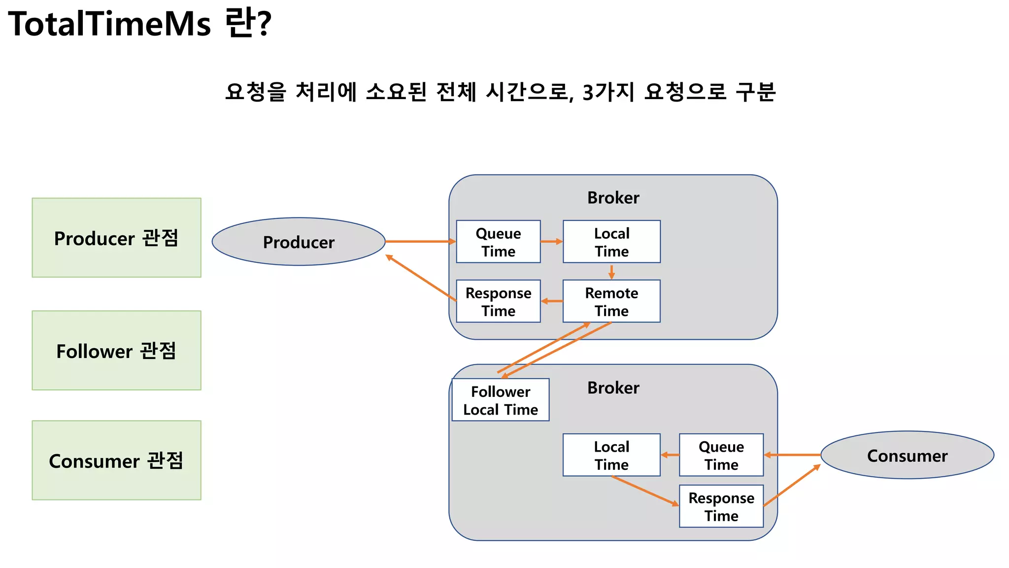 요청을 처리에 소요된 전체 시간으로, 3가지 요청으로 구분
TotalTimeMs 란?
Producer
Broker
Producer 관점 Queue
Time
Local
Time
Broker
Remote
Time
Follower
Local Time
Response
Time
Consumer 관점 Consumer
Queue
Time
Response
Time
Local
Time
Follower 관점
 
