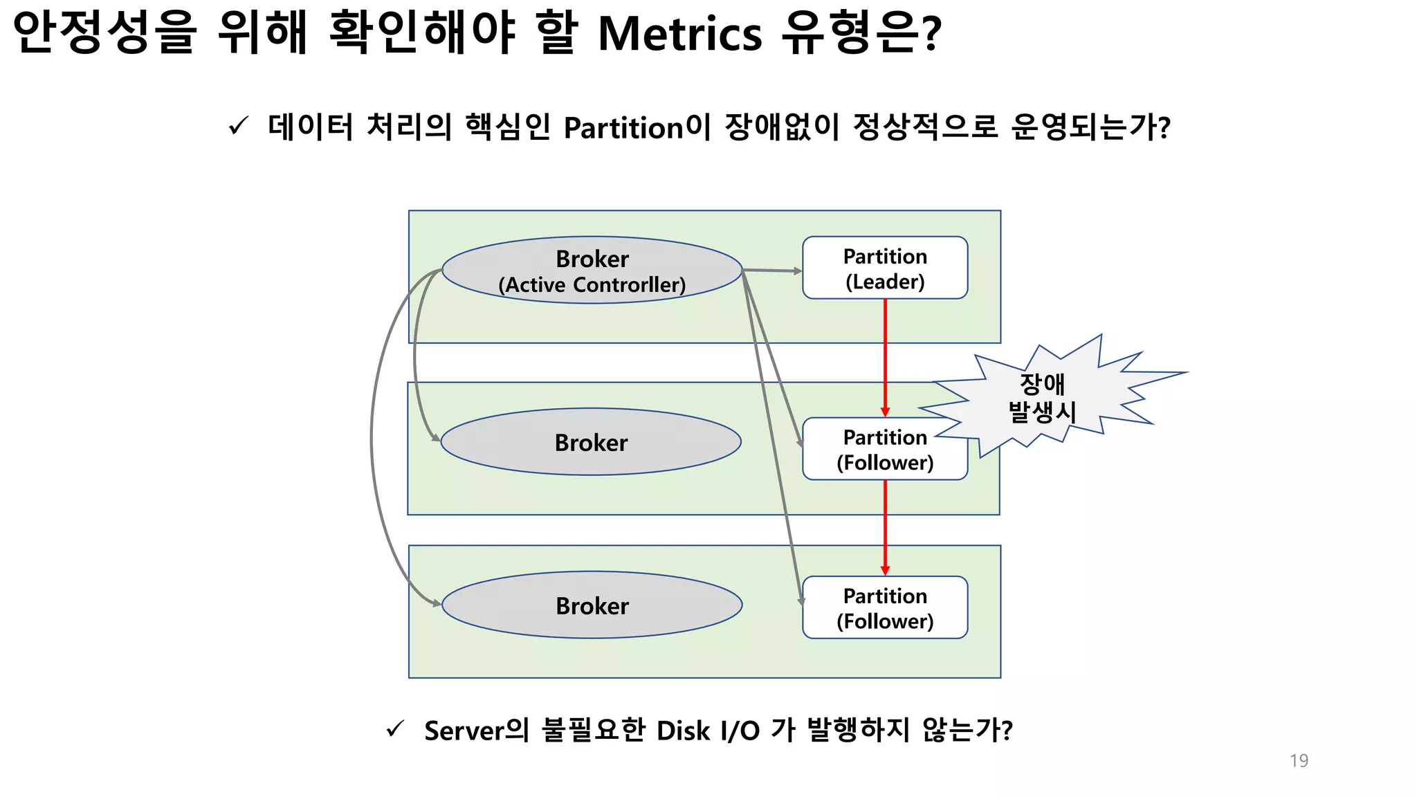 19
Broker
(Active Controrller)
ü 데이터 처리의 핵심인 Partition이 장애없이 정상적으로 운영되는가?
ü Server의 불필요한 Disk I/O 가 발행하지 않는가?
안정성을 위해 확인해야 할 Metrics 유형은?
Broker
Broker
Partition
(Leader)
Partition
(Follower)
Partition
(Follower)
장애
발생시
 