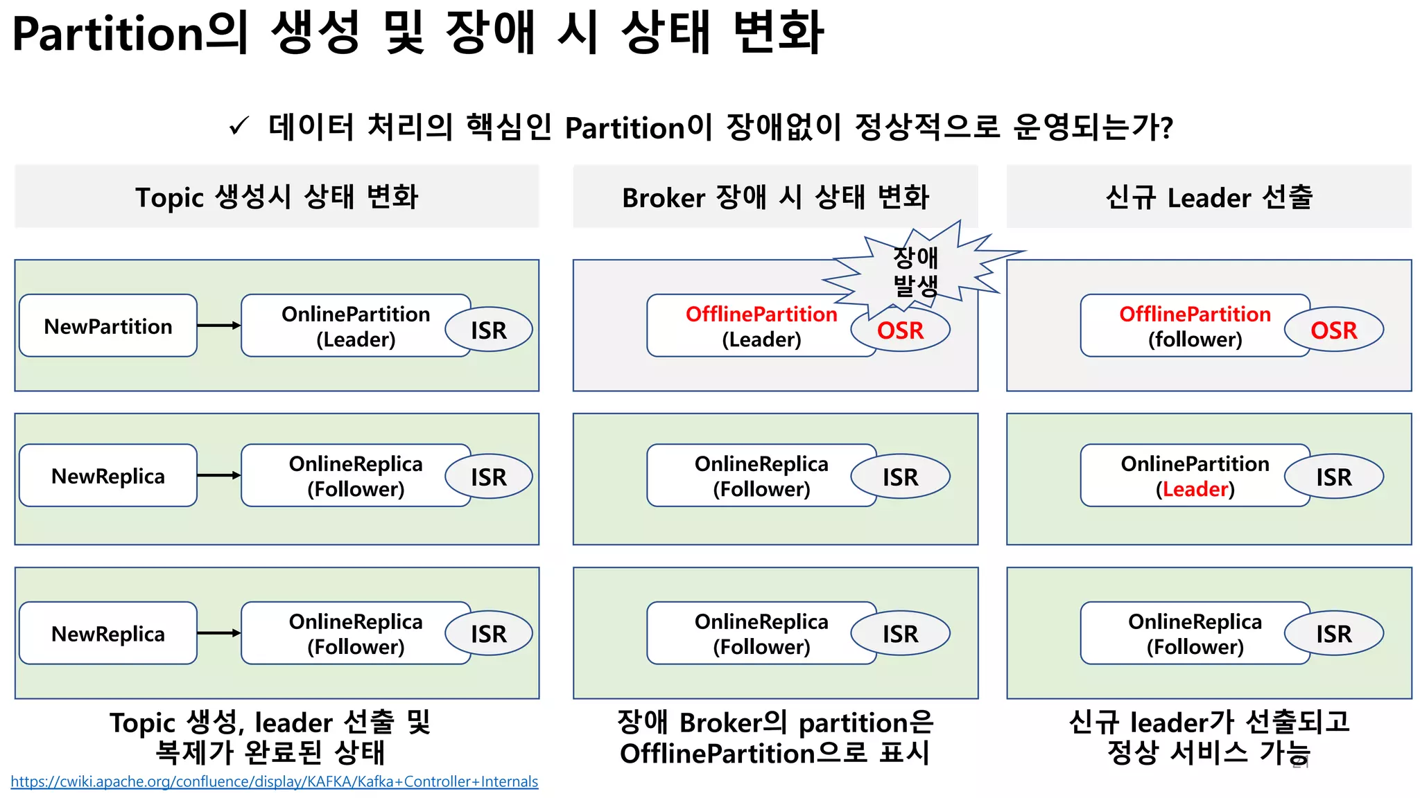 21
ü 데이터 처리의 핵심인 Partition이 장애없이 정상적으로 운영되는가?
Topic 생성, leader 선출 및
복제가 완료된 상태
Partition의 생성 및 장애 시 상태 변화
Topic 생성시 상태 변화
NewPartition
https://cwiki.apache.org/confluence/display/KAFKA/Kafka+Controller+Internals
NewReplica
NewReplica
OnlinePartition
(Leader)
OnlineReplica
(Follower)
OnlineReplica
(Follower)
ISR
ISR
ISR
Broker 장애 시 상태 변화
OfflinePartition
(Leader)
OnlineReplica
(Follower)
OnlineReplica
(Follower)
OSR
ISR
ISR
신규 Leader 선출
OfflinePartition
(follower)
OnlinePartition
(Leader)
OnlineReplica
(Follower)
OSR
ISR
ISR
장애
발생
장애 Broker의 partition은
OfflinePartition으로 표시
신규 leader가 선출되고
정상 서비스 가능
 