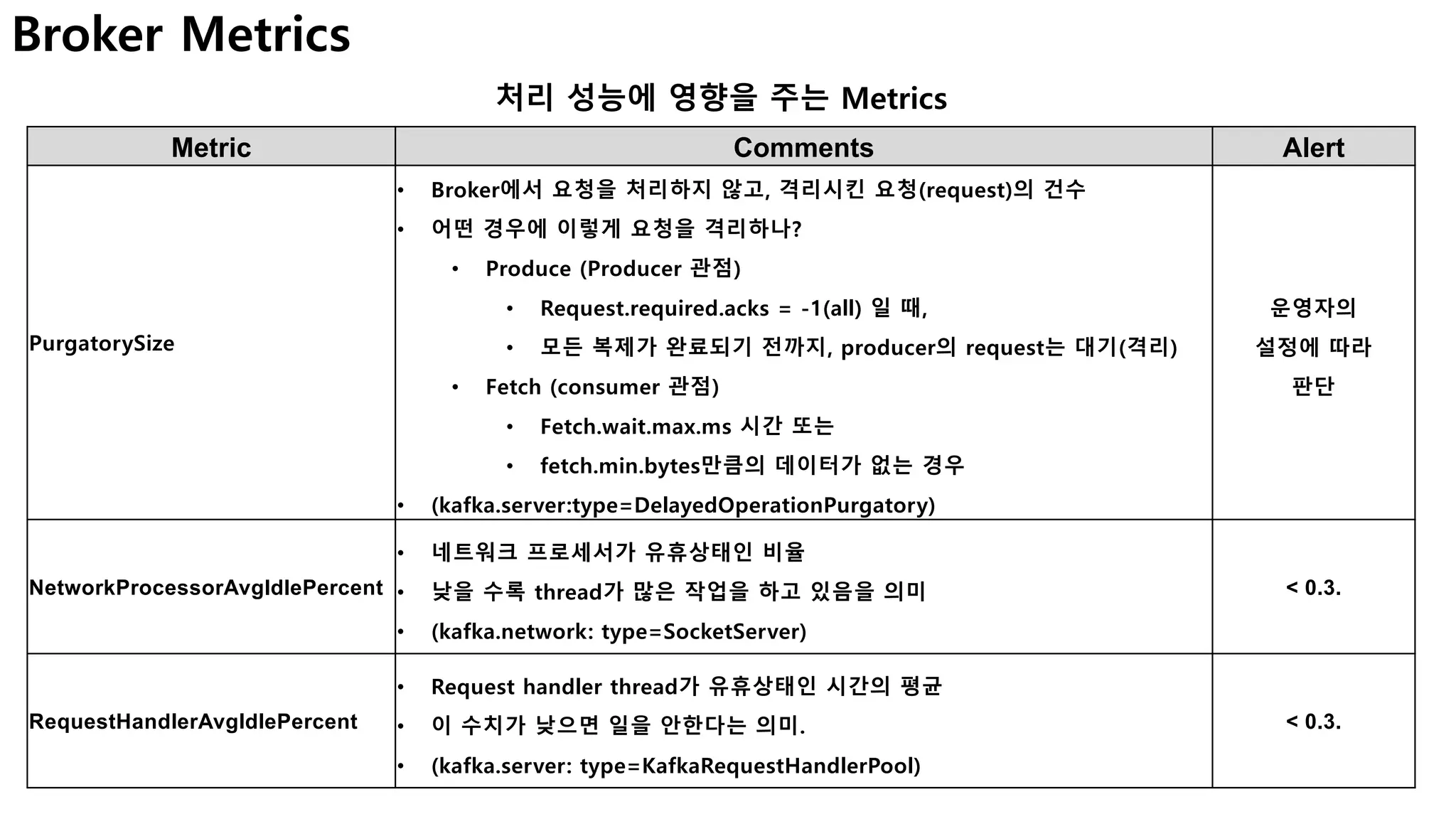 24
처리 성능에 영향을 주는 Metrics
Metric Comments Alert
PurgatorySize
• Broker에서 요청을 처리하지 않고, 격리시킨 요청(request)의 건수
• 어떤 경우에 이렇게 요청을 격리하나?
• Produce (Producer 관점)
• Request.required.acks = -1(all) 일 때,
• 모든 복제가 완료되기 전까지, producer의 request는 대기(격리)
• Fetch (consumer 관점)
• Fetch.wait.max.ms 시간 또는
• fetch.min.bytes만큼의 데이터가 없는 경우
• (kafka.server:type=DelayedOperationPurgatory)
운영자의
설정에 따라
판단
NetworkProcessorAvgIdlePercent
• 네트워크 프로세서가 유휴상태인 비율
• 낮을 수록 thread가 많은 작업을 하고 있음을 의미
• (kafka.network: type=SocketServer)
< 0.3.
RequestHandlerAvgIdlePercent
• Request handler thread가 유휴상태인 시간의 평균
• 이 수치가 낮으면 일을 안한다는 의미.
• (kafka.server: type=KafkaRequestHandlerPool)
< 0.3.
Broker Metrics
 