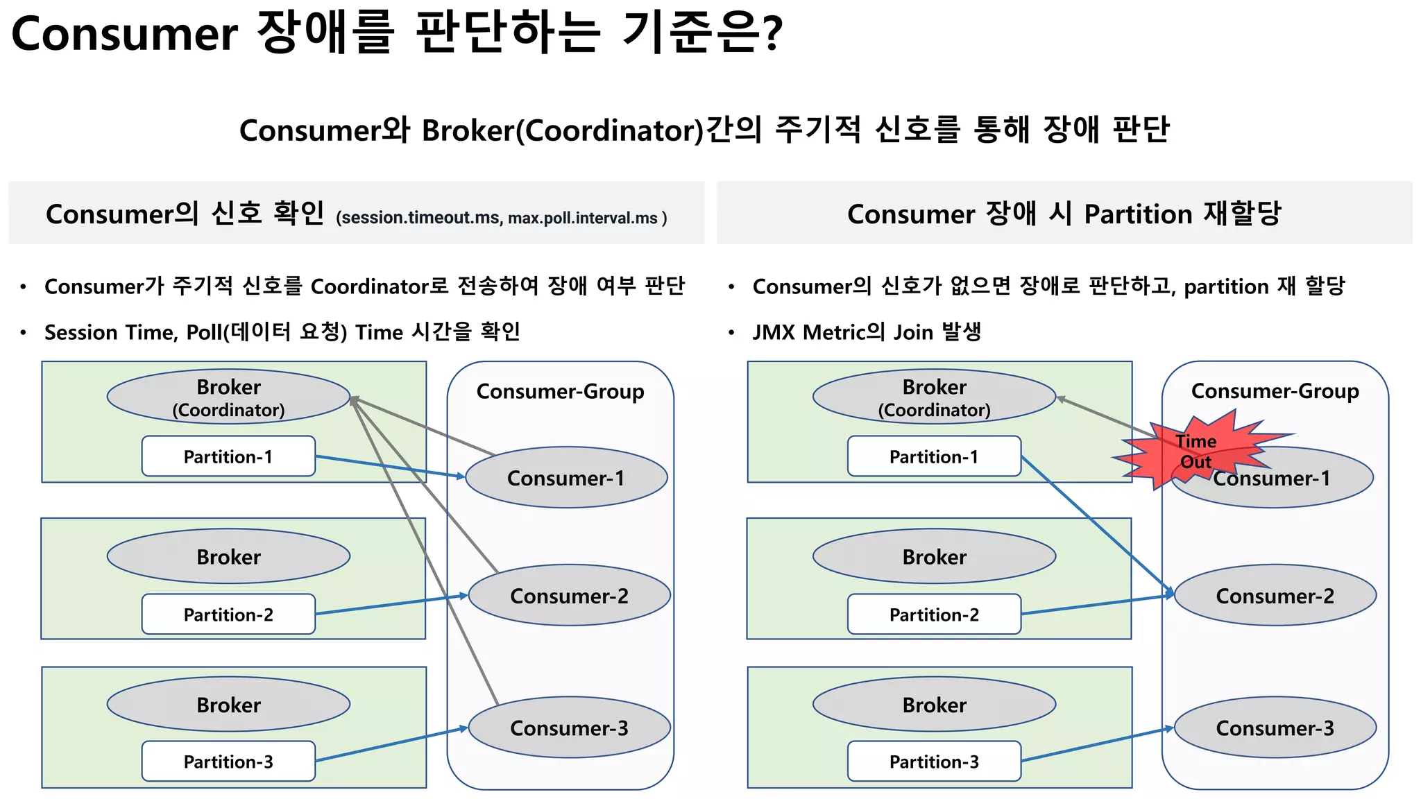 Consumer와 Broker(Coordinator)간의 주기적 신호를 통해 장애 판단
Consumer 장애를 판단하는 기준은?
Consumer의 신호 확인 (session.timeout.ms, max.poll.interval.ms )
• Consumer가 주기적 신호를 Coordinator로 전송하여 장애 여부 판단
• Session Time, Poll(데이터 요청) Time 시간을 확인
Consumer 장애 시 Partition 재할당
• Consumer의 신호가 없으면 장애로 판단하고, partition 재 할당
• JMX Metric의 Join 발생
Broker
(Coordinator)
Partition-1
Consumer-1
Consumer-2
Consumer-3
Broker
Broker
Partition-2
Partition-3
Consumer-Group Broker
(Coordinator)
Partition-1
Consumer-1
Consumer-2
Consumer-3
Broker
Broker
Partition-2
Partition-3
Consumer-Group
Time
Out
 