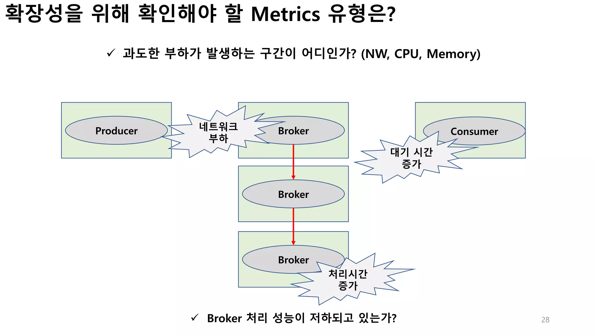 28
Producer Consumer
Broker
Broker
Broker
ü 과도한 부하가 발생하는 구간이 어디인가? (NW, CPU, Memory)
ü Broker 처리 성능이 저하되고 있는가?
확장성을 위해 확인해야 할 Metrics 유형은?
네트워크
부하
처리시간
증가
대기 시간
증가
 