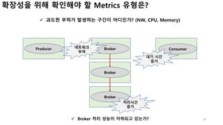 28
Producer Consumer
Broker
Broker
Broker
ü 과도한 부하가 발생하는 구간이 어디인가? (NW, CPU, Memory)
ü Broker 처리 성능이 저하되고 있는가?
확장성을 위해 확인해야 할 Metrics 유형은?
네트워크
부하
처리시간
증가
대기 시간
증가
 