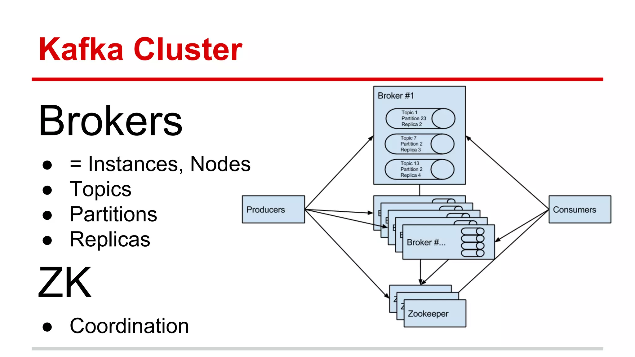 Kafka Cluster
Brokers
● = Instances, Nodes
● Topics
● Partitions
● Replicas
ZK
● Coordination
 