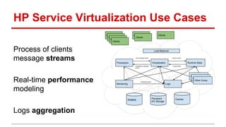 HP Service Virtualization Use Cases
Process of clients
message streams
Real-time performance
modeling
Logs aggregation
 