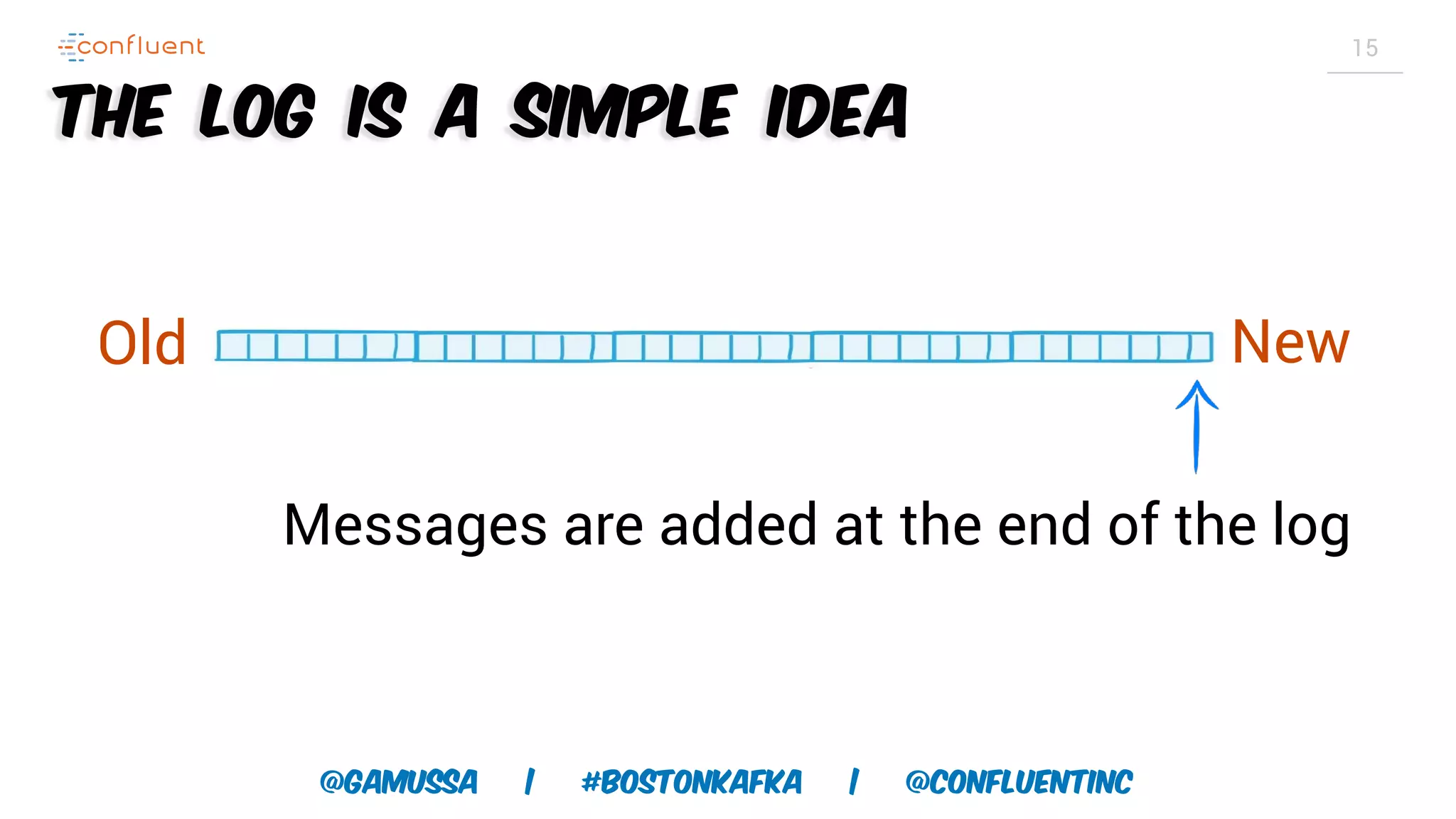 @gamussa | #BostonKafka | @ConfluentINc 15 Messages are added at the end of the log Old New The log is a simple idea 