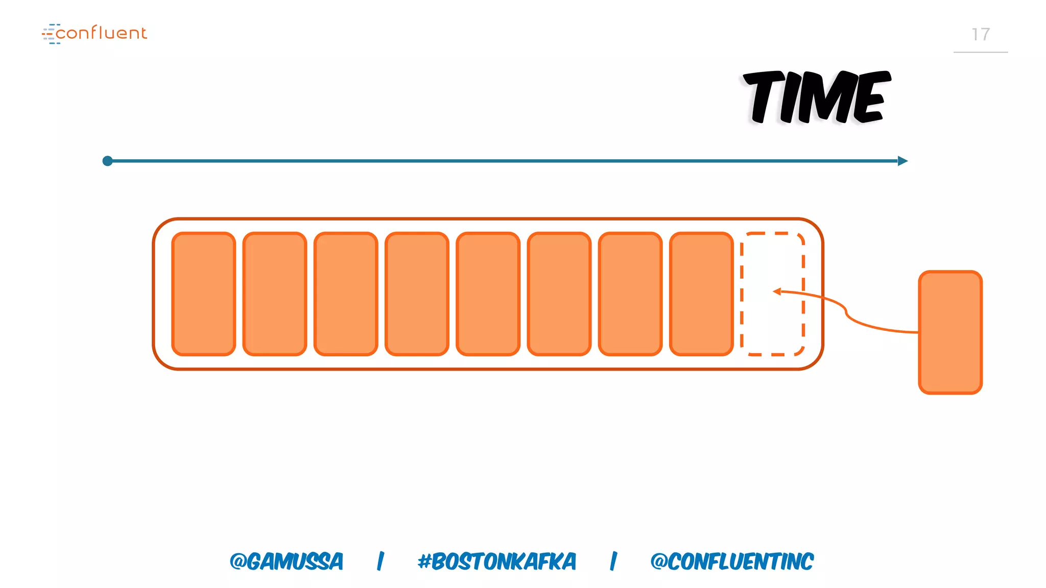 @gamussa | #BostonKafka | @ConfluentINc 17 Time 
