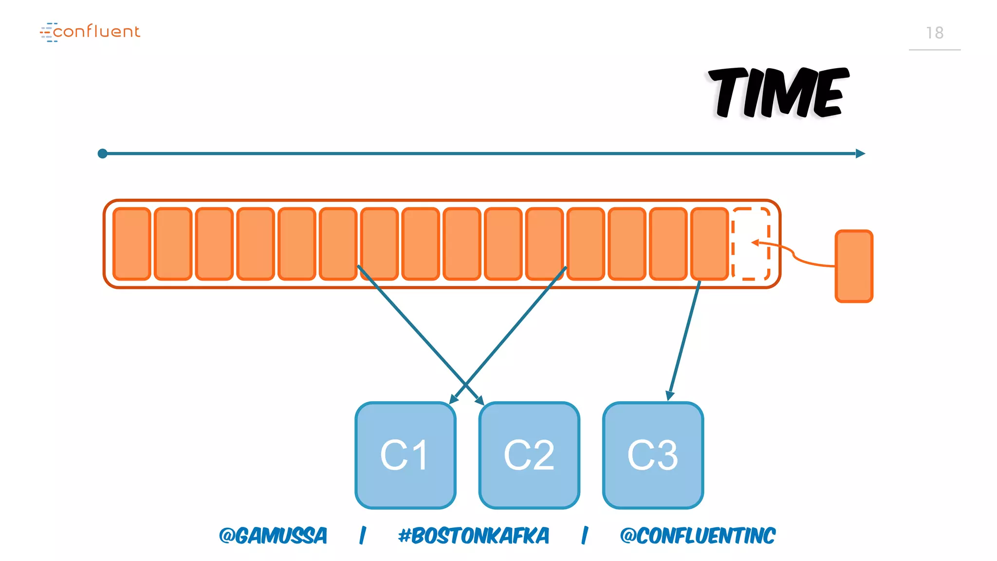@gamussa | #BostonKafka | @ConfluentINc 18 C2 C3C1 Time 