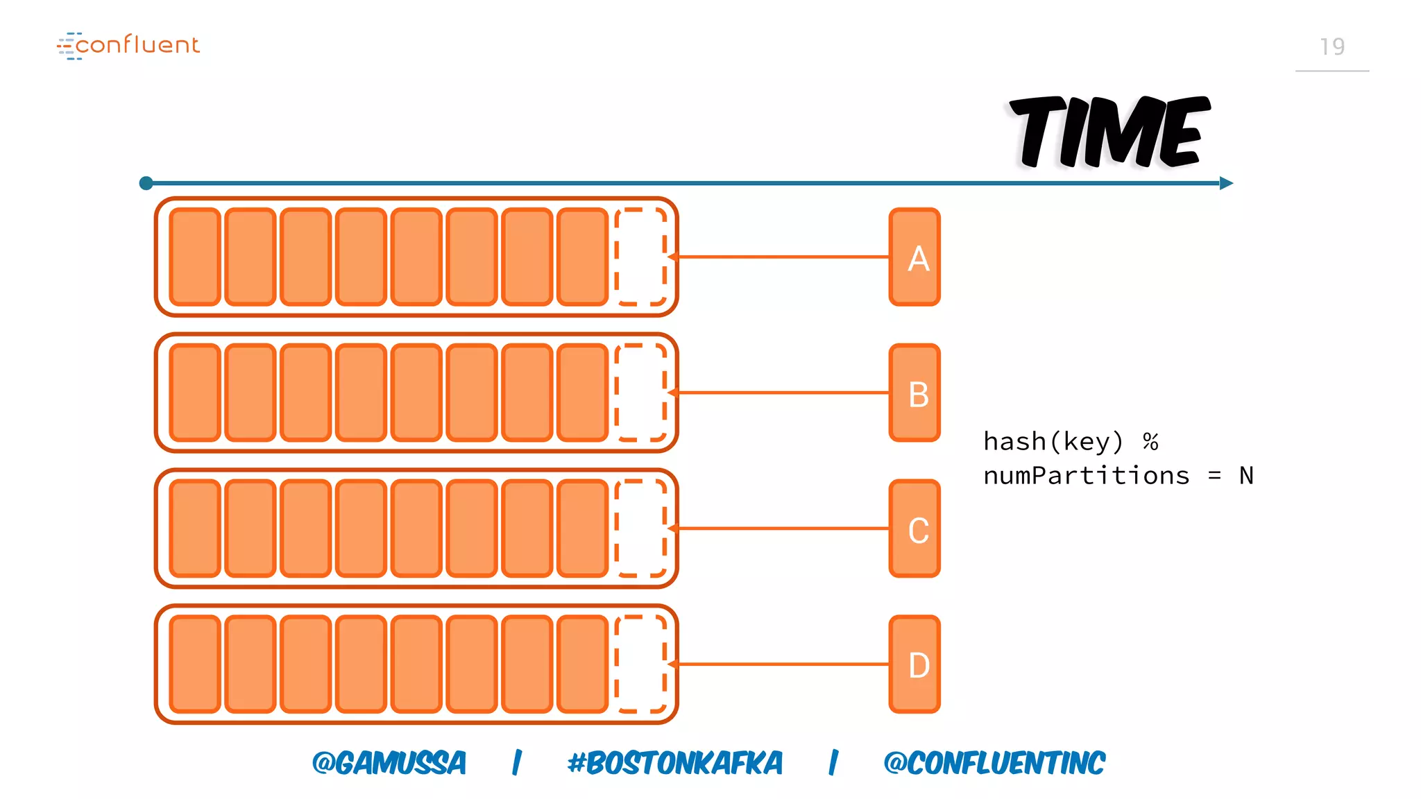 @gamussa | #BostonKafka | @ConfluentINc 19 Time A B C D hash(key) % numPartitions = N 