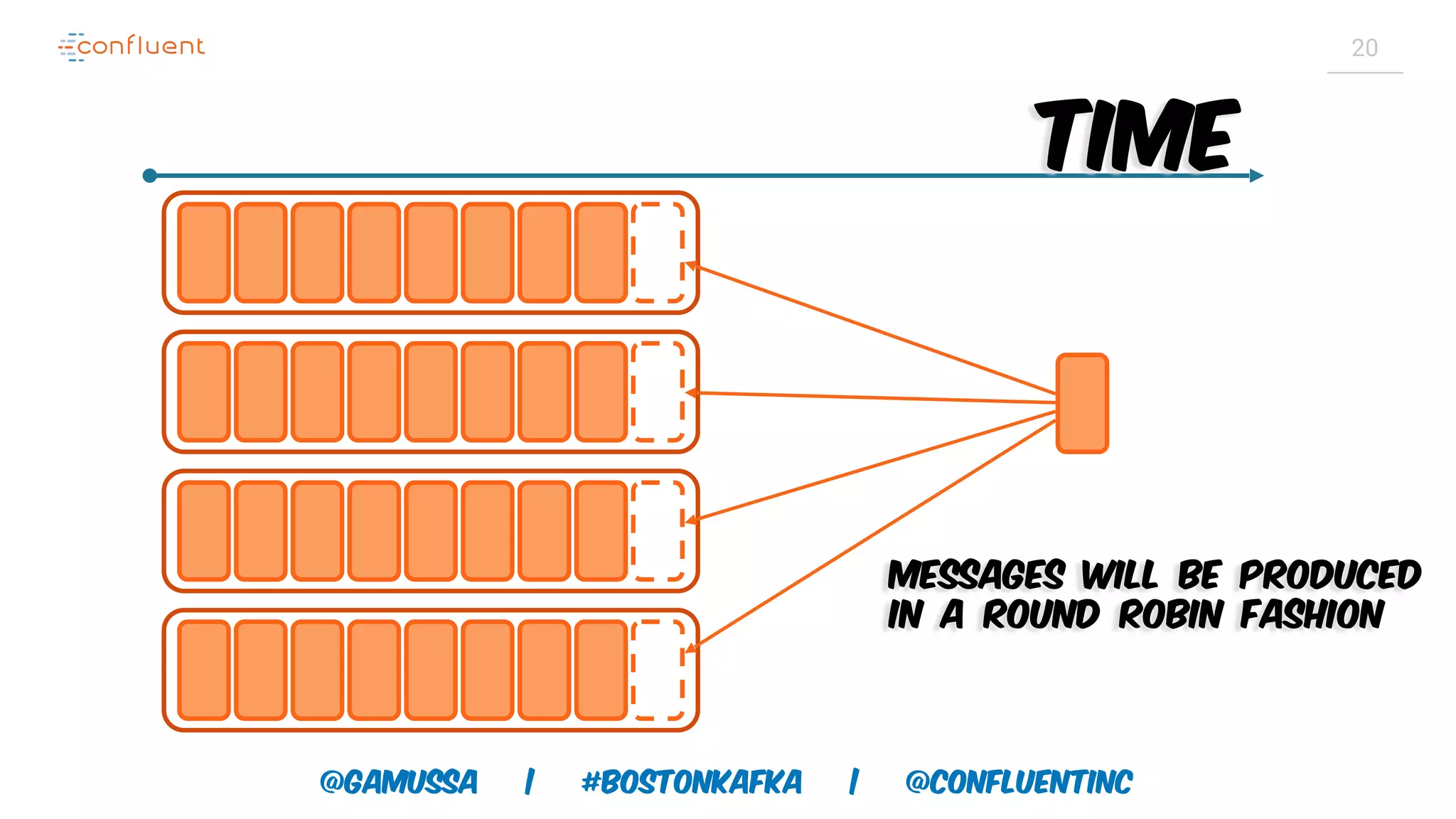 @gamussa | #BostonKafka | @ConfluentINc 20 Messages will be produced in a round robin fashion Time 