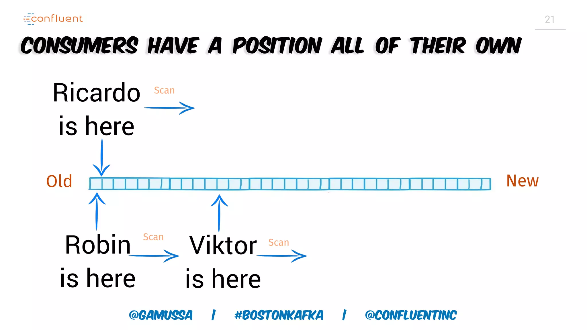@gamussa | #BostonKafka | @ConfluentINc 21 Consumers have a position all of their own Old New Robin is here Scan Viktor is here Scan Ricardo is here Scan 