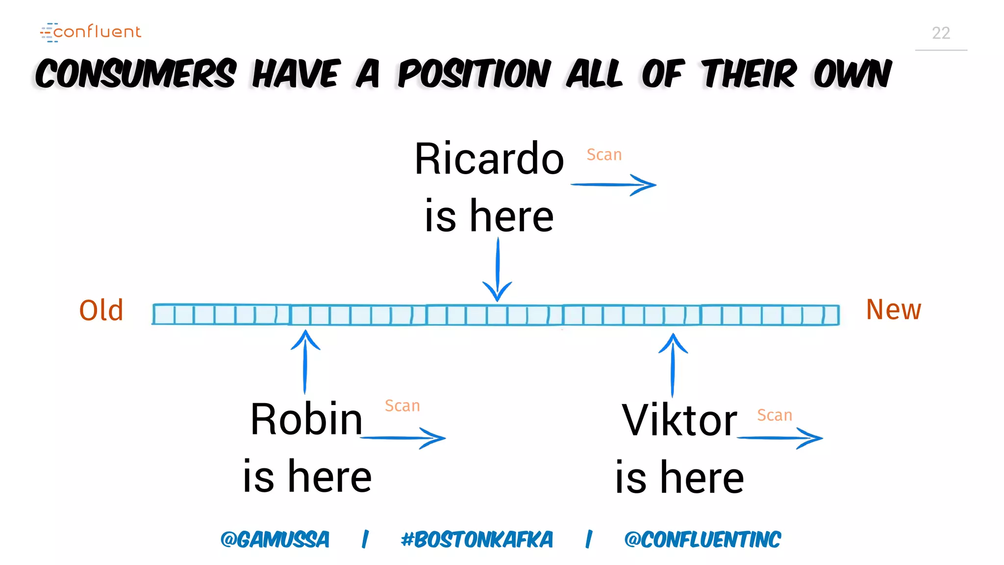 @gamussa | #BostonKafka | @ConfluentINc 22 Old New Robin is here Scan Viktor is here Scan Ricardo is here Scan Consumers have a position all of their own 