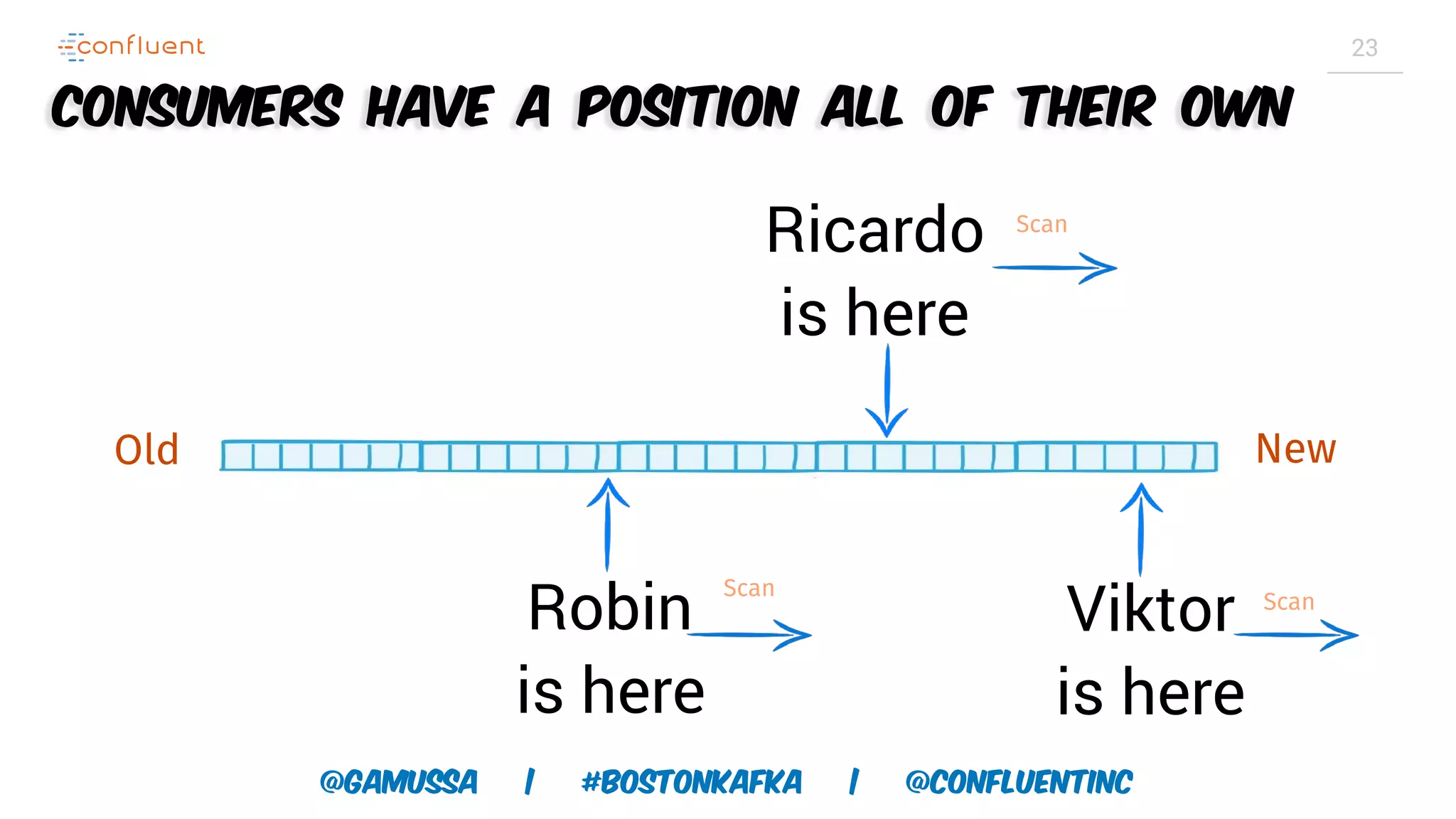 @gamussa | #BostonKafka | @ConfluentINc 23 Old New Robin is here Scan Viktor is here Scan Ricardo is here Scan Consumers have a position all of their own 
