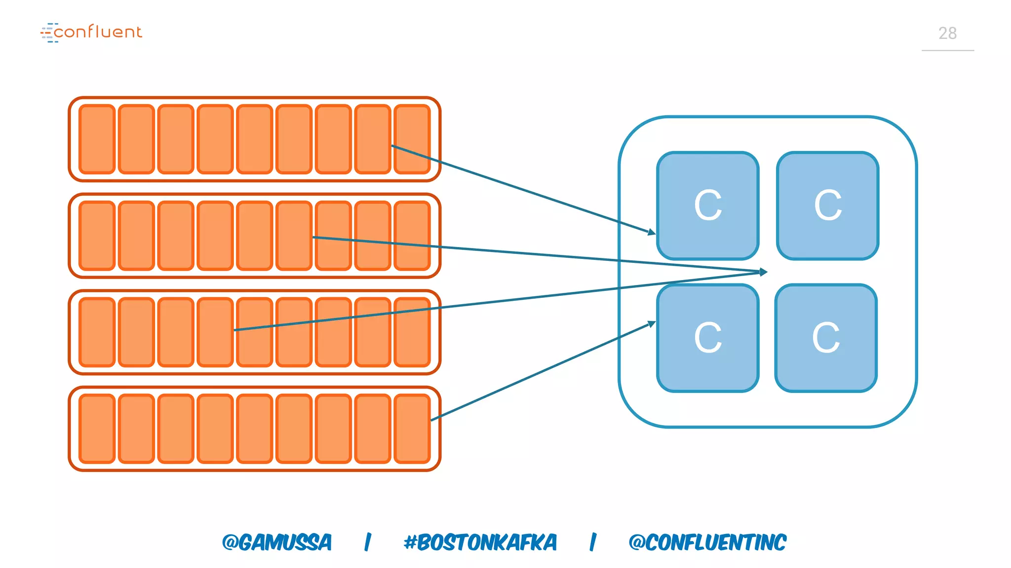 @gamussa | #BostonKafka | @ConfluentINc 28 C C C C 