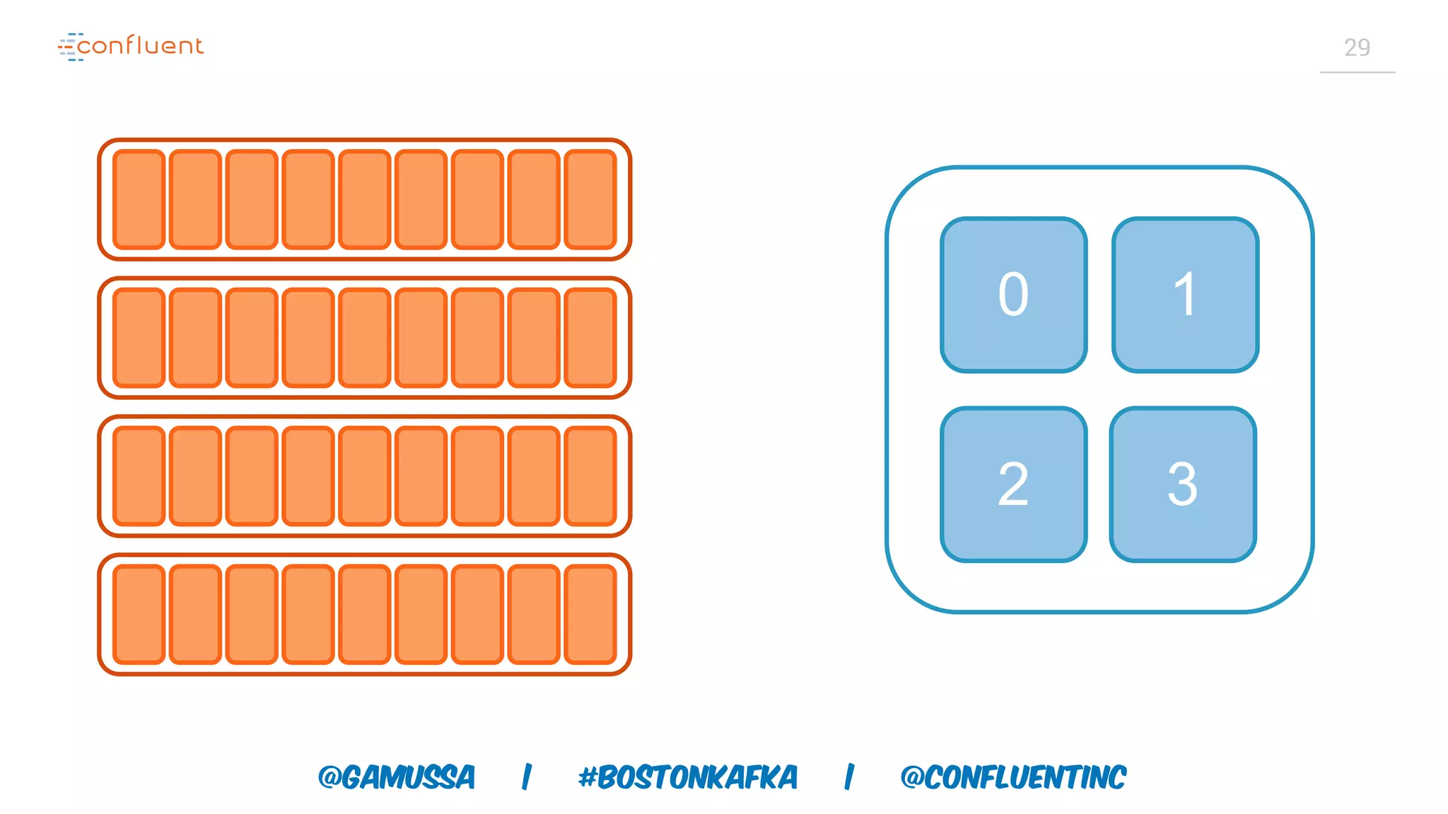 @gamussa | #BostonKafka | @ConfluentINc 29 0 1 2 3 