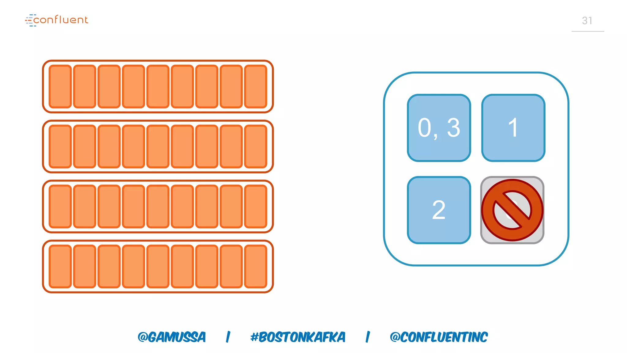 @gamussa | #BostonKafka | @ConfluentINc 31 0, 3 1 2 3 