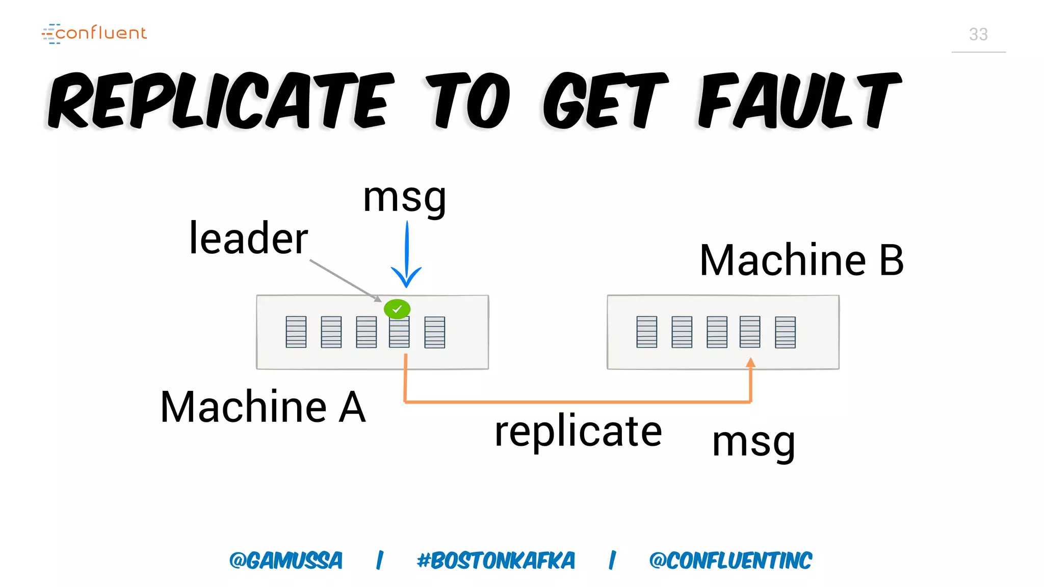 @gamussa | #BostonKafka | @ConfluentINc 33 Replicate to get fault replicate msg msg leader Machine A Machine B 