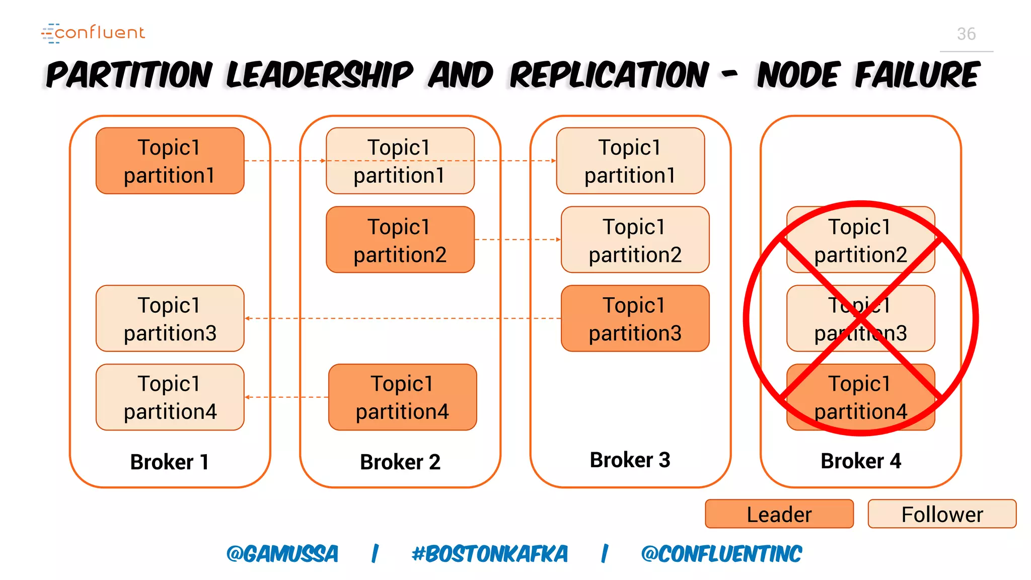 @gamussa | #BostonKafka | @ConfluentINc 36 Partition Leadership and Replication - node failure Broker 1 Topic1 partition1 Broker 2 Broker 3 Broker 4 Topic1 partition1 Topic1 partition1 Leader Follower Topic1 partition2 Topic1 partition2 Topic1 partition2 Topic1 partition3 Topic1 partition4 Topic1 partition3 Topic1 partition3 Topic1 partition4 Topic1 partition4 