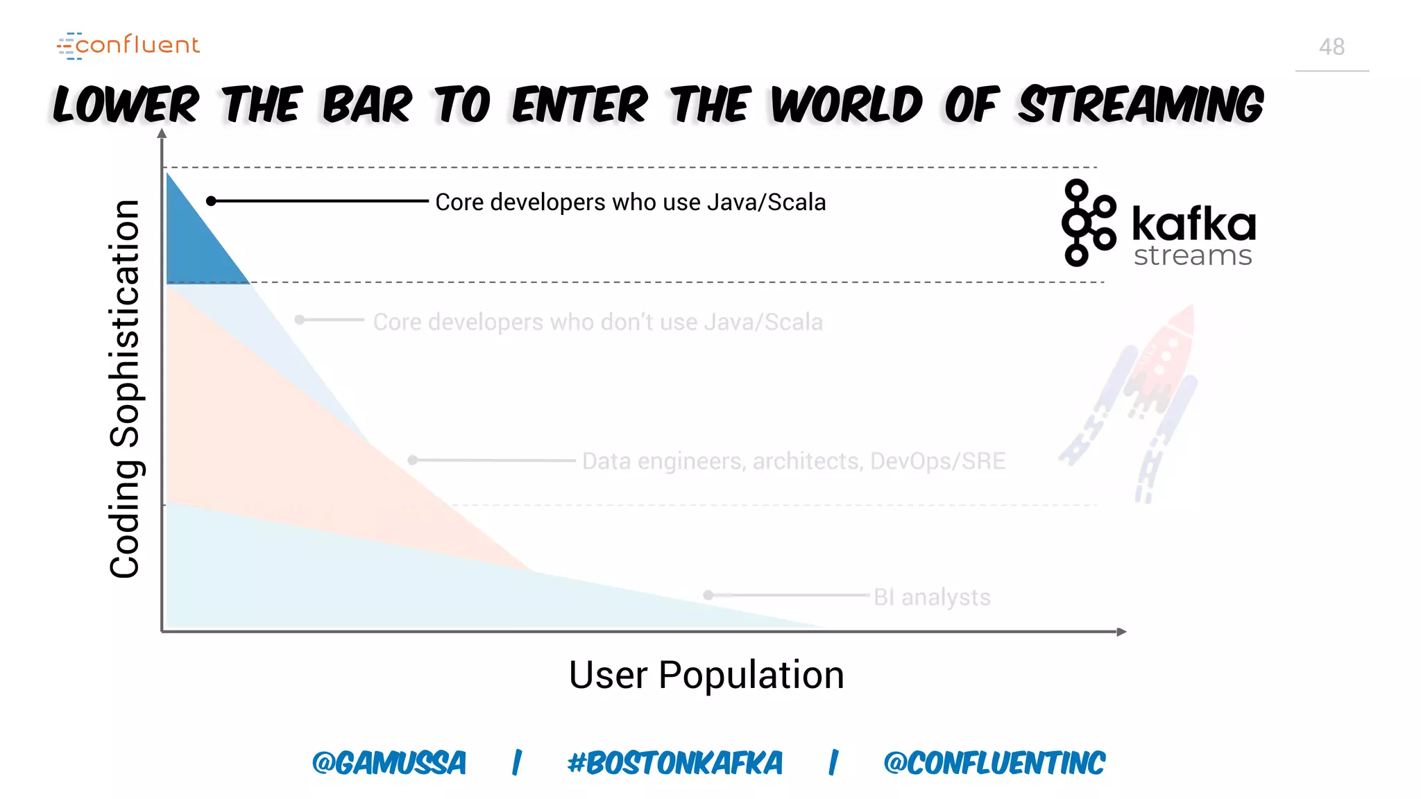 @gamussa | #BostonKafka | @ConfluentINc 48 Lower the bar to enter the world of streaming User Population CodingSophistication Core developers who use Java/Scala Core developers who don’t use Java/Scala Data engineers, architects, DevOps/SRE BI analysts streams 