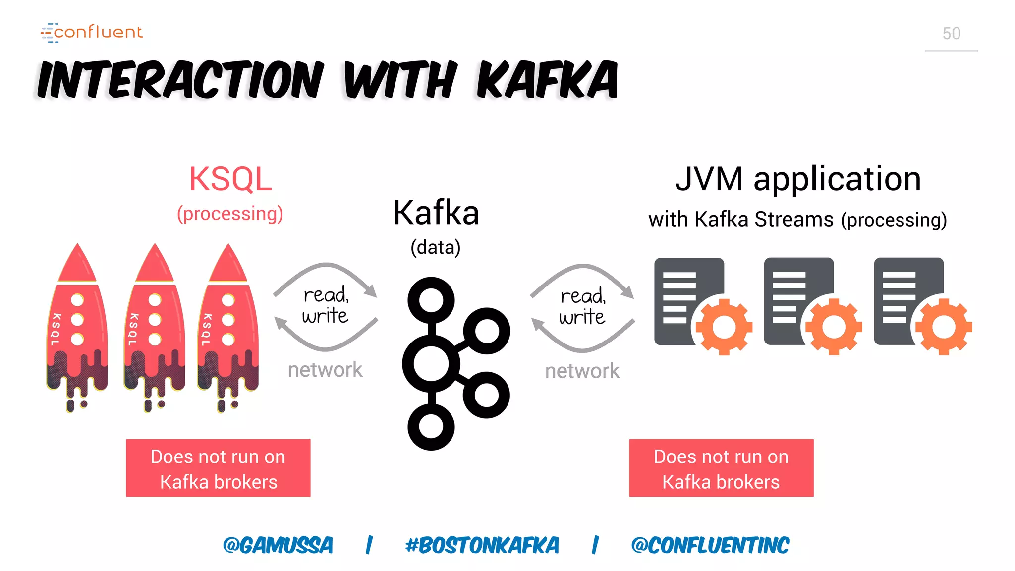@gamussa | #BostonKafka | @ConfluentINc 50 Interaction with Kafka Kafka  (data) KSQL  (processing) JVM application  with Kafka Streams (processing) Does not run on   Kafka brokers Does not run on   Kafka brokers 