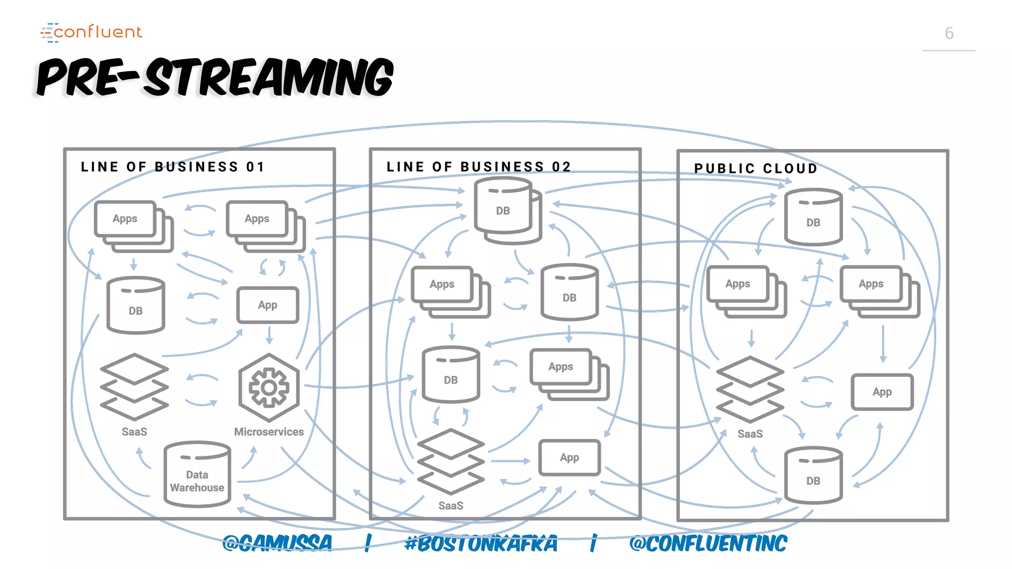@gamussa | #BostonKafka | @ConfluentINc 6 Pre-Streaming 