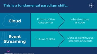@KaiWaehner - www.kai-waehner.de
@KaiWaehner - www.kai-waehner.de
This is a fundamental paradigm shift...
19
Infrastructure
as code
Data as continuous
streams of events
Future of the
datacenter
Future of data
Cloud
Event
Streaming
 