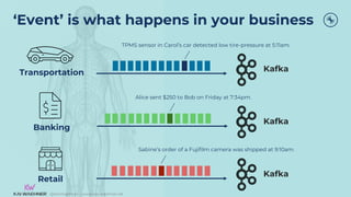 @KaiWaehner - www.kai-waehner.de
‘Event’ is what happens in your business
Transportation
TPMS sensor in Carol’s car detected low tire-pressure at 5:11am.
Kafka
Banking
Alice sent $250 to Bob on Friday at 7:34pm.
Kafka
Retail
Sabine’s order of a Fujifilm camera was shipped at 9:10am.
Kafka
 