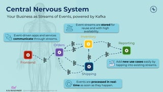 @KaiWaehner - www.kai-waehner.de
Central Nervous System
Your Business as Streams of Events, powered by Kafka
Inventory
Event streams are stored for
reuse and with high
availability.
Shipping
Events are processed in real-
time as soon as they happen.
Frontend
Reporting
Add new use cases easily by
tapping into existing streams.
Orders
Event-driven apps and services
communicate through streams.
 