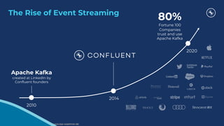 @KaiWaehner - www.kai-waehner.de
@KaiWaehner - www.kai-waehner.de
The Rise of Event Streaming
2010
Apache Kafka
created at LinkedIn by
Confluent founders
2014
2020
80%
Fortune 100
Companies
trust and use
Apache Kafka
 