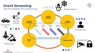 @KaiWaehner - www.kai-waehner.de
@KaiWaehner - www.kai-waehner.de
Event Streaming
The Foundation for a Smart City
Mobility
Services
Citizen
Services
Smart
Buildings
Cybersecurity
Smart
Grid
Weather
Data
Citizen
Data
Traffic
Data
Security
Alerts
Streams of real time events
Personal Data
Weather Service
Connected
Cars
Routing
Service
Traffic Alerts
Surveillance
46
 