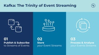 @KaiWaehner - www.kai-waehner.de
Kafka: The Trinity of Event Streaming
01
Publish & Subscribe
to Streams of Events
02
Store
your Event Streams
03
Process & Analyze
your Events Streams
 