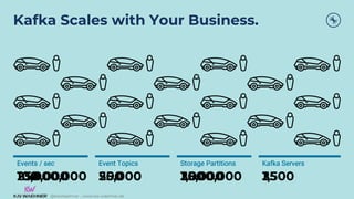 @KaiWaehner - www.kai-waehner.de
@KaiWaehner - www.kai-waehner.de
Event Topics Storage Partitions
Events / sec Kafka Servers
10,000,000 25,000 1,000,000 1,500
Event Topics Storage Partitions
Events / sec Kafka Servers
250,000 500 25,000 25
Event Topics Storage Partitions
Events / sec Kafka Servers
100 5 300 3
Kafka Scales with Your Business.
 