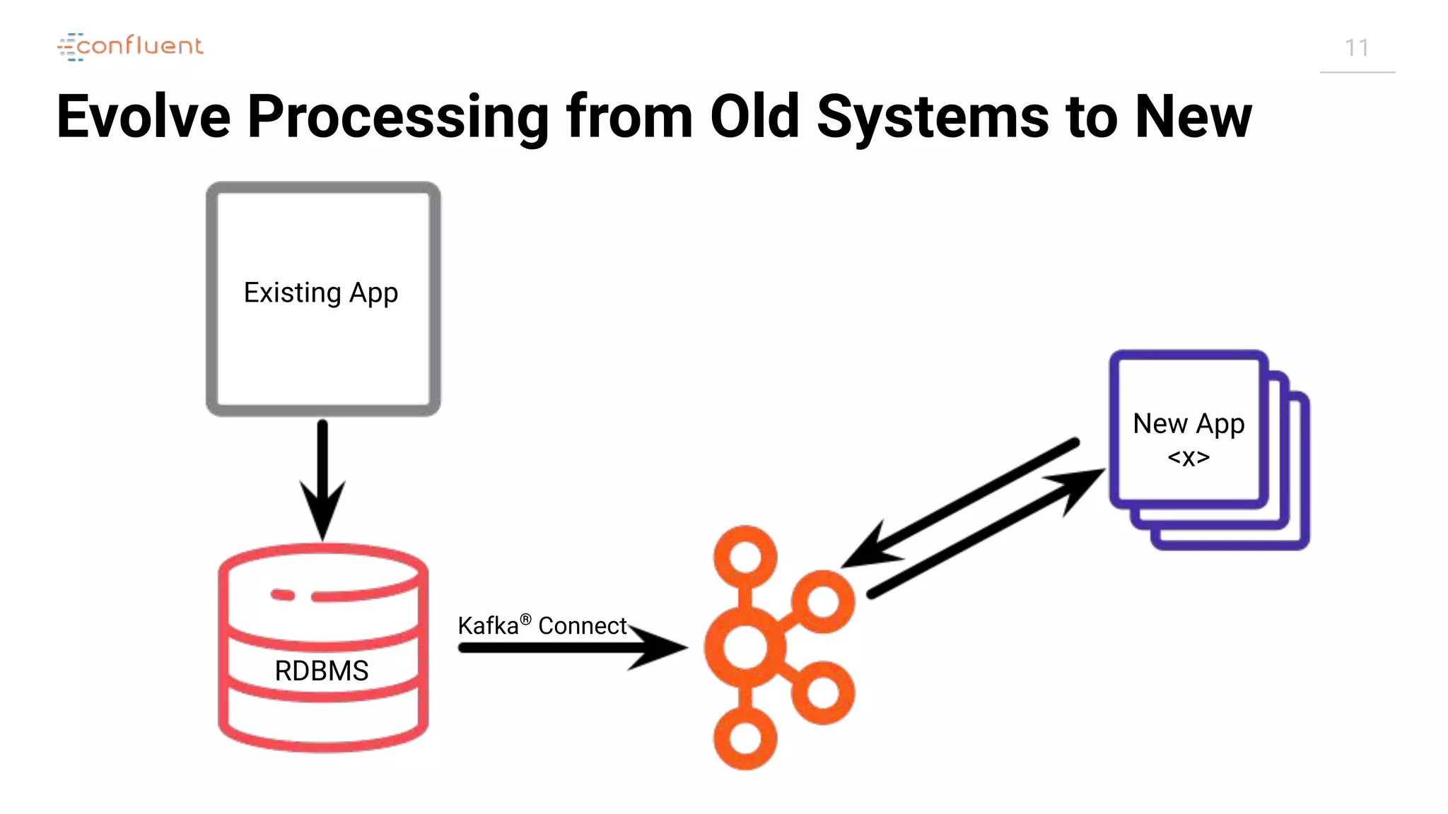 11
Evolve Processing from Old Systems to New
Kafka®
Connect
RDBMS
New App
<x>
Existing App
 