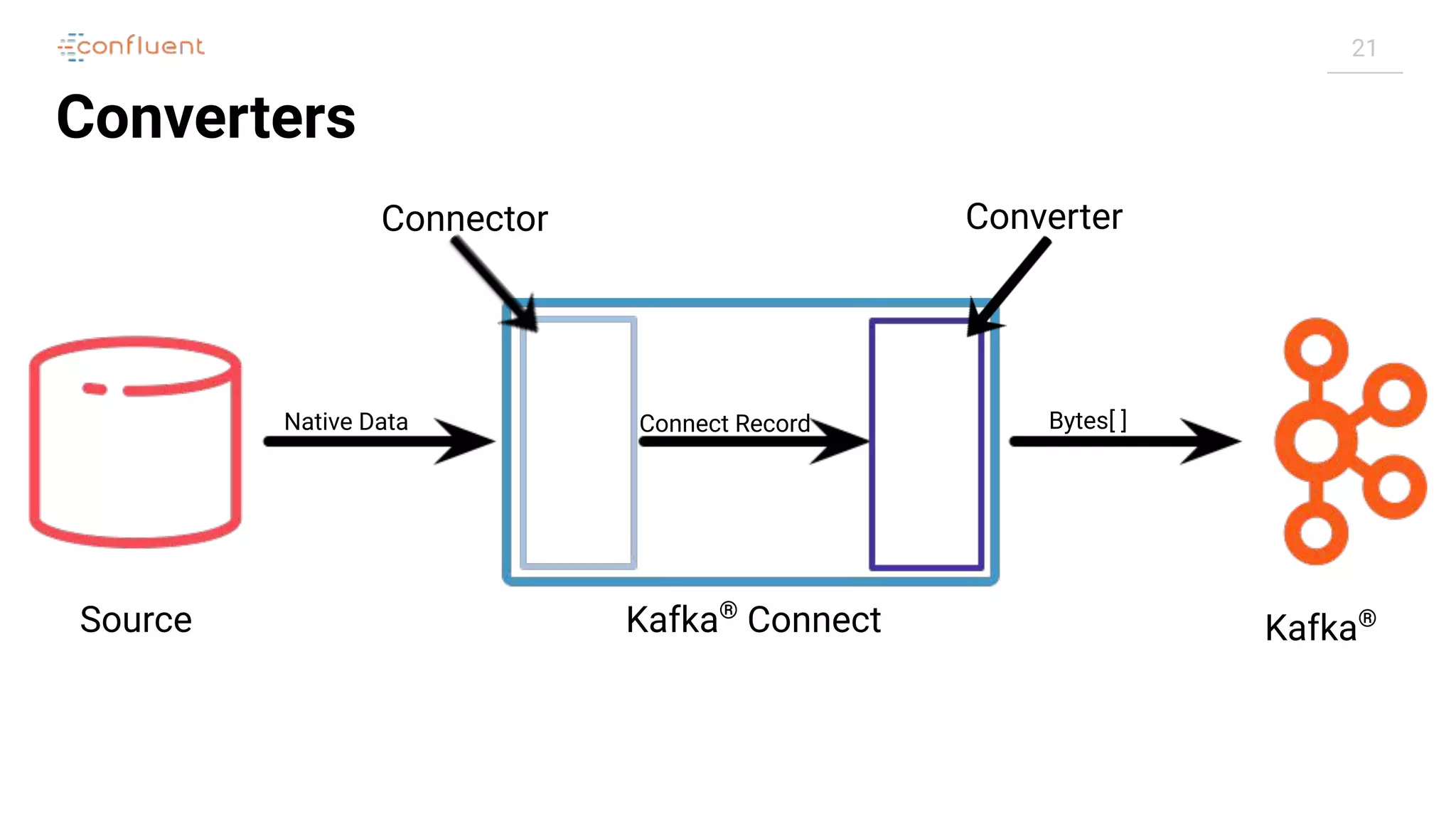 21
Converters
Source Kafka®
Connect Kafka®
Connector
Native Data Connect Record
Converter
Bytes[ ]
 