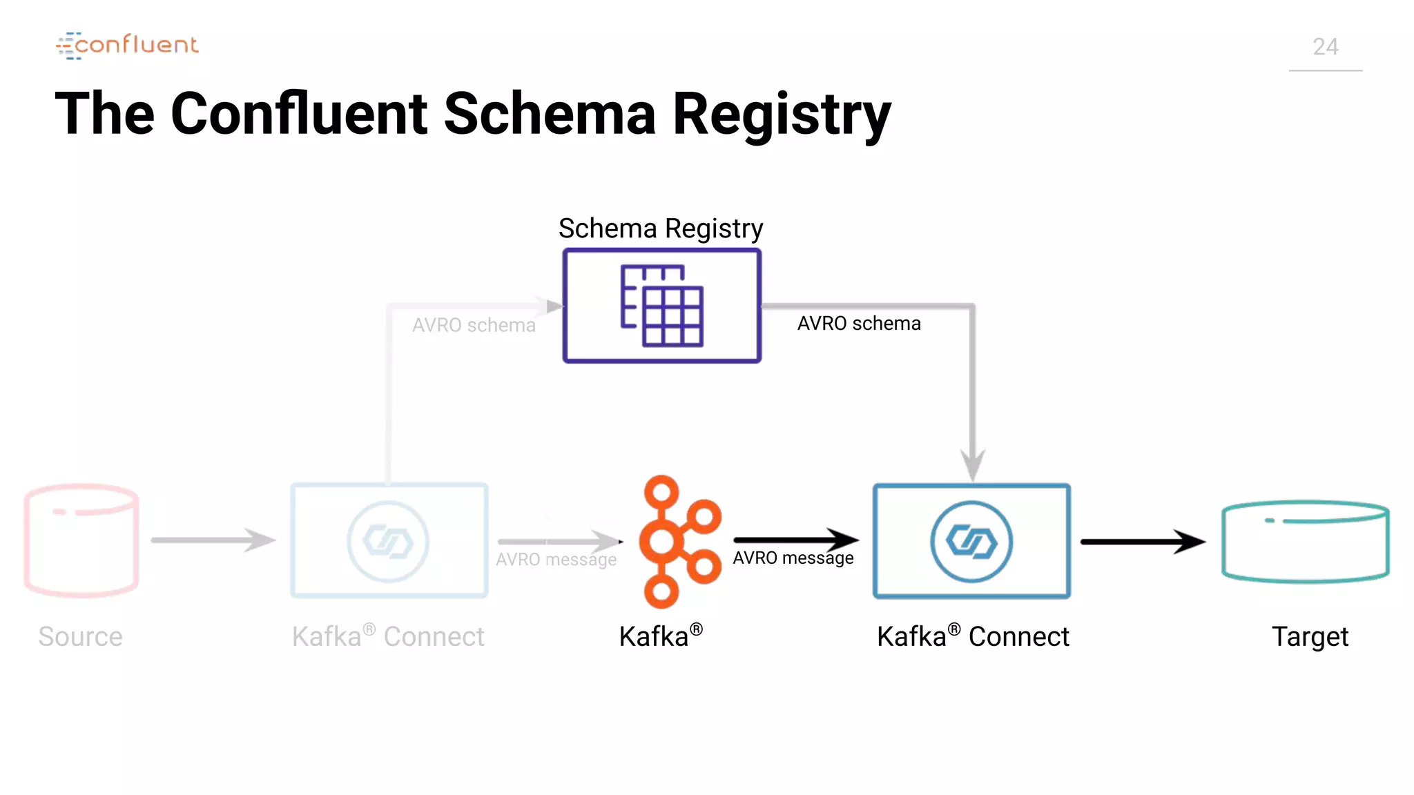 24
The Conﬂuent Schema Registry
Source Kafka®
Connect Kafka®
ConnectKafka®
Target
Schema Registry
AVRO message AVRO message
AVRO schema AVRO schema
 